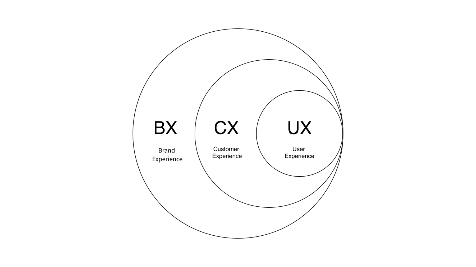 UX,CX,BXの概念図