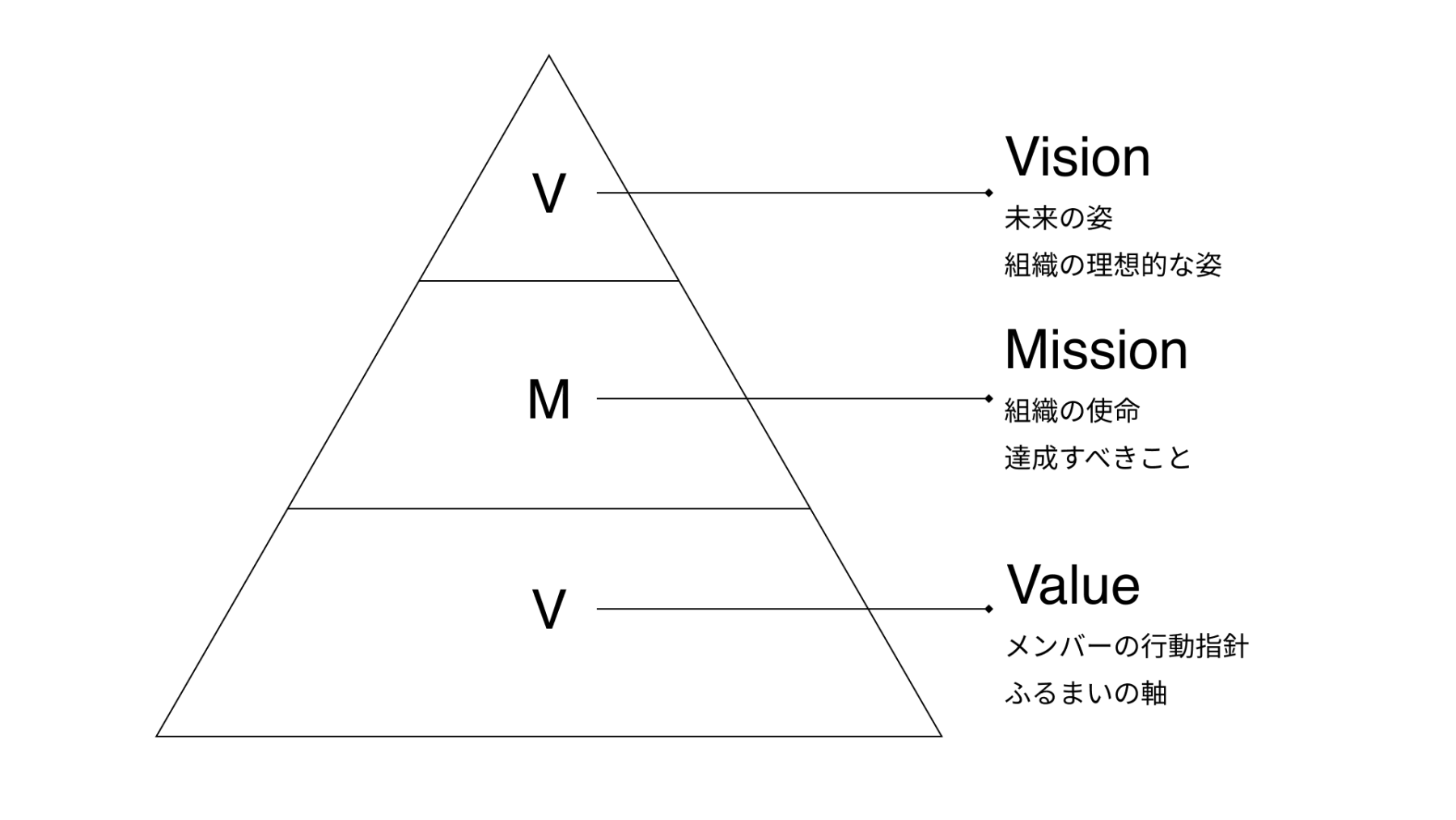 Vison,Mission,Valueの概念図